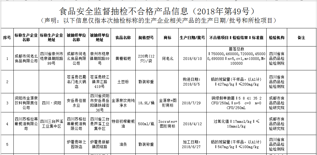 攀枝花人注意啦！这11批次食品抽检不合格