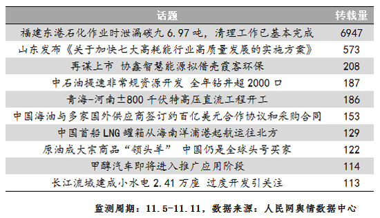 能源舆情：进博会能源央企频签大单 青海-河南特高压工程开工