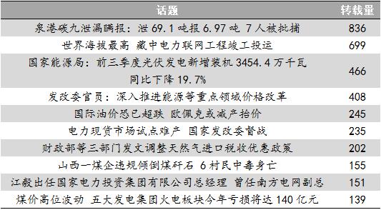 能源舆情：光伏装机和发电量“一减一增” 电力现货市场试点难产