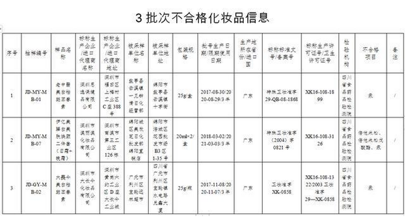 爱美的您注意了！四川抽检的这3批次化妆品不合格，千万别用！