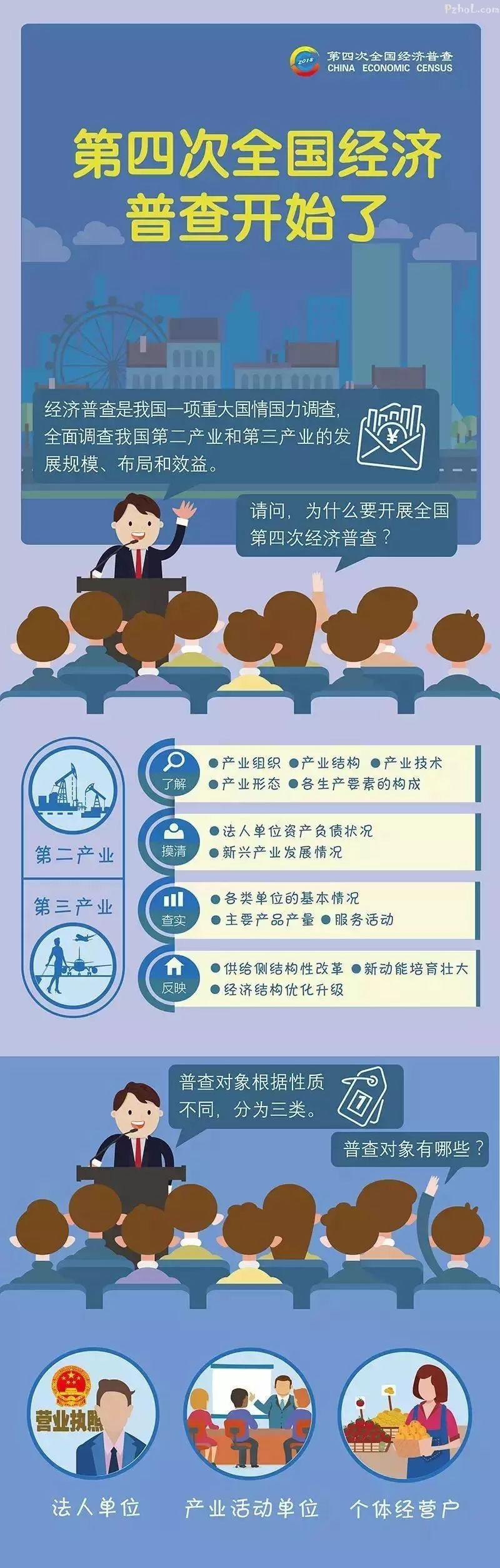 经济大体检，事关你我他！第四次全国经济普查开始啦……
