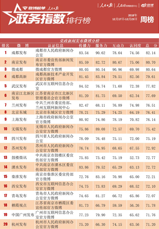 政务指数排行榜周榜发布