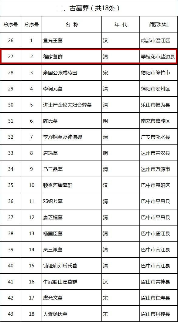 四川公布第九批省级文物保护单位，快看看攀枝花都有哪些入选？