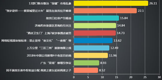 文旅舆情：趵突泉养海豹弄巧成拙 上海7家五星酒店遭“挠痒痒”式处罚