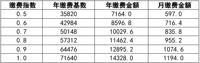 这些社保事宜，你一定要知道
