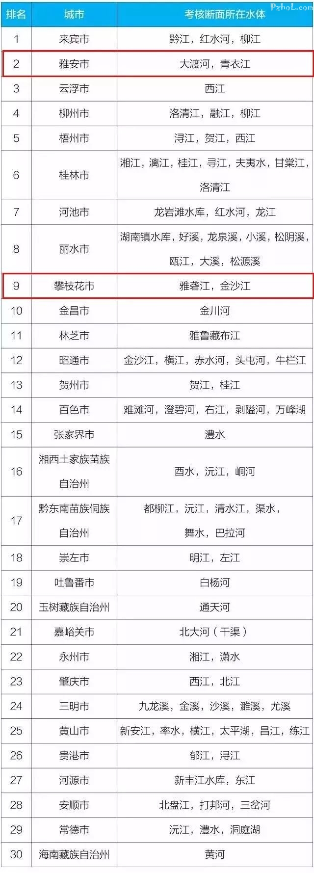 攀枝花市入围十强！全国333个城市地表水排名出炉