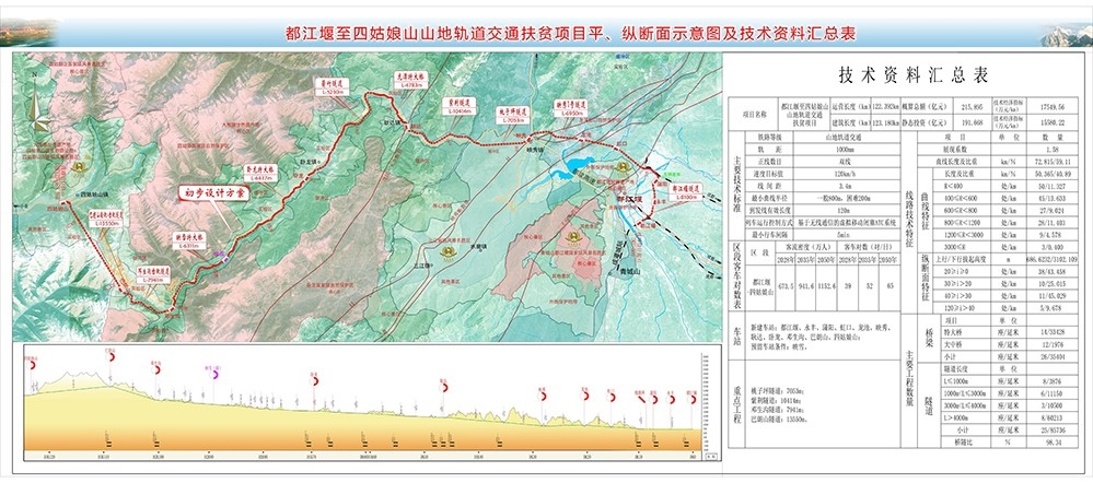 坐着火车去爬四姑娘山都江堰至四姑娘山山地轨道交通今日开工